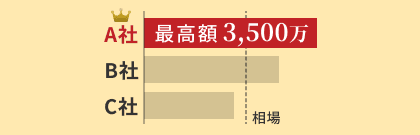 最大6社の比較で最高値が分かる！