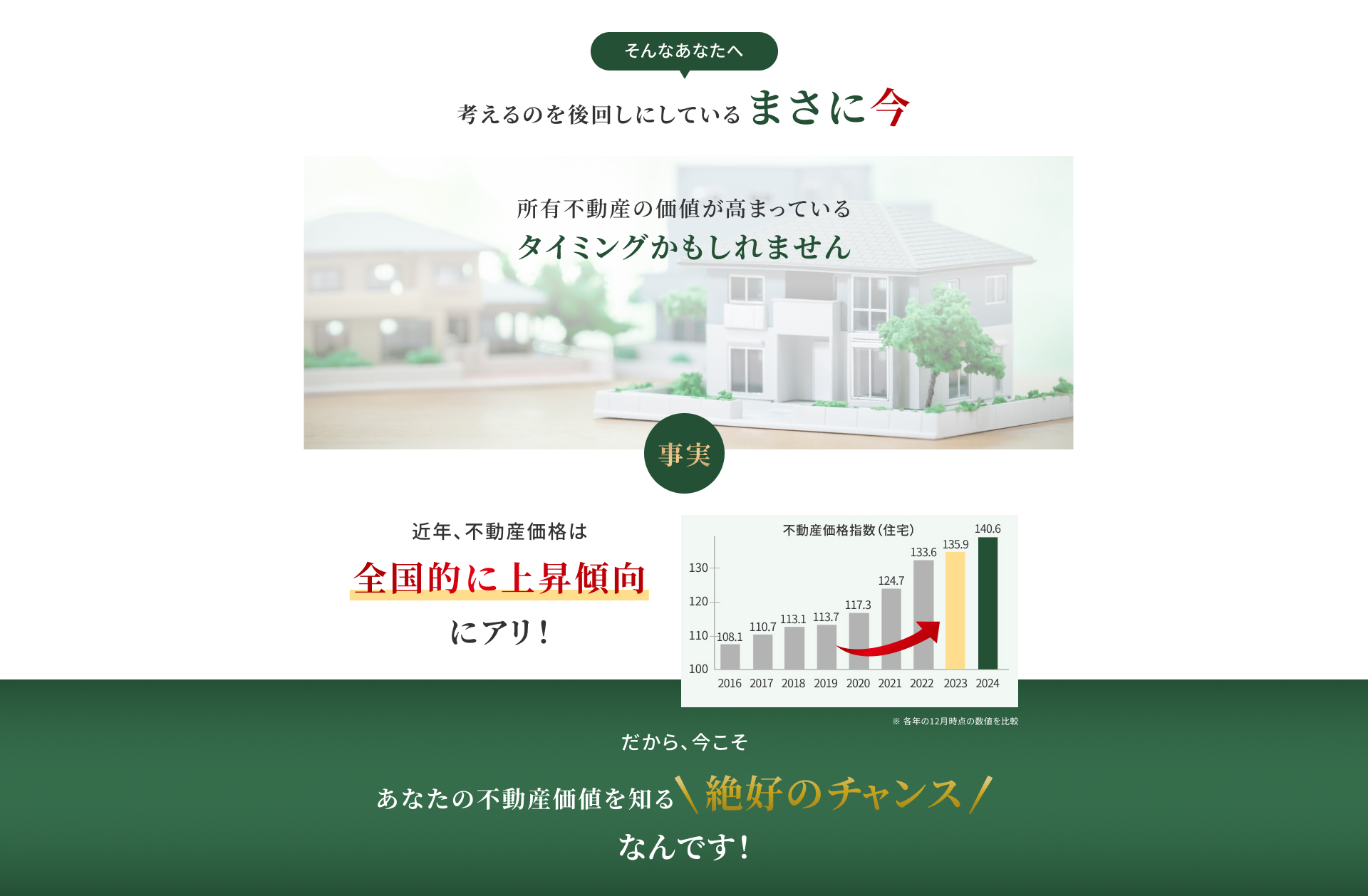 考えるのを後回しにしているまさに今所有不動産の価値が高まっているタイミングかもしれません