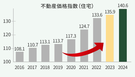 不動産価格指数（住宅）