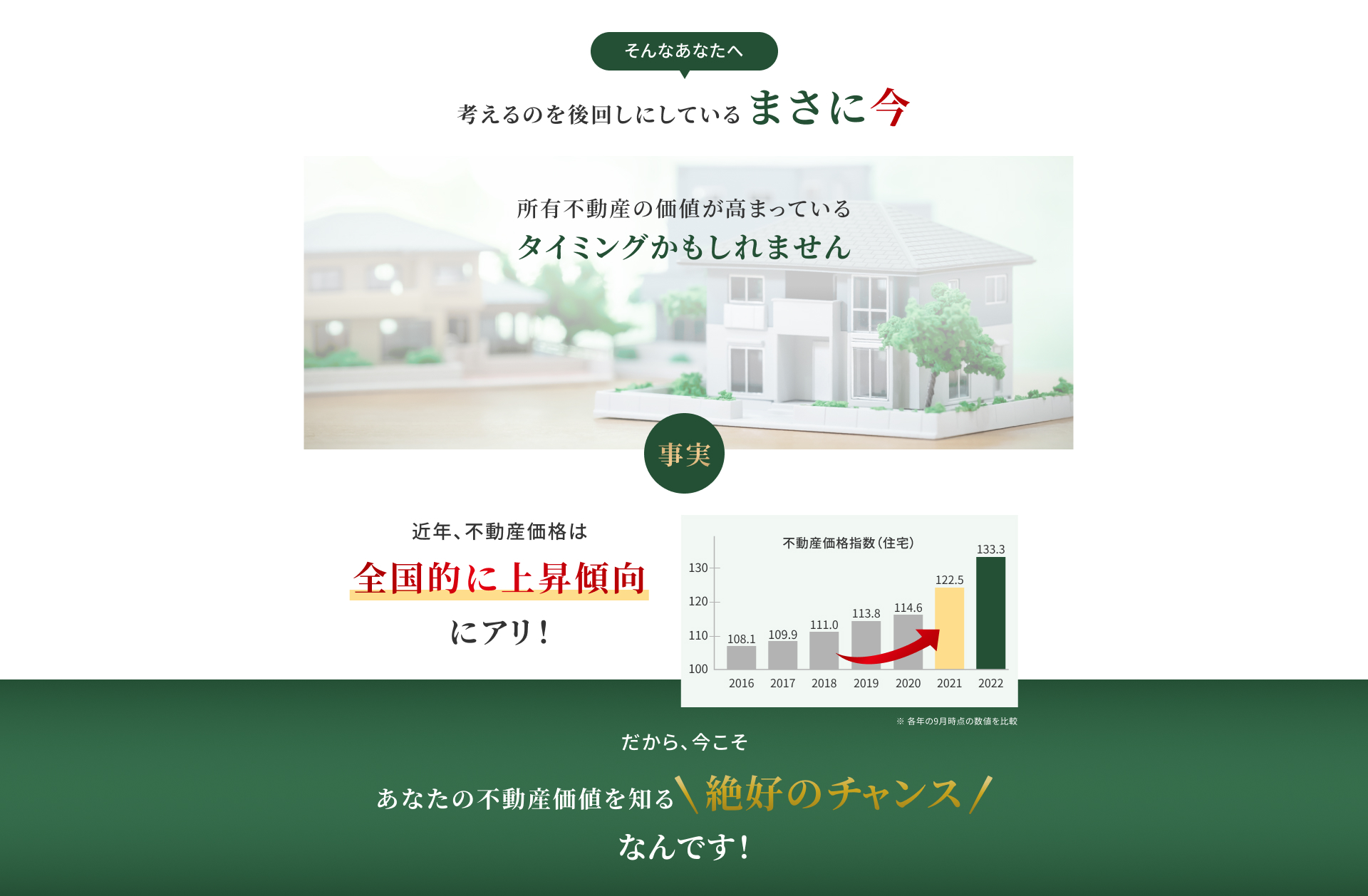 考えるのを後回しにしているまさに今所有不動産の価値が高まっているタイミングかもしれません